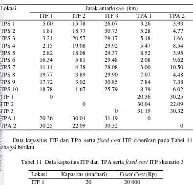 Tabel 11  Data kapasitas ITF dan TPA serta fixed cost ITF skenario 3 