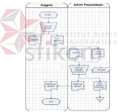 Gambar 4.1 Dokumen Flow Peminjaman Buku 