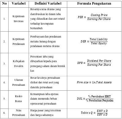 Tabel 3.2  Ringkasan Definisi Operasional Variabel 