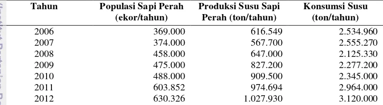 Tabel 1 Jumlah populasi sapi perah, produksi sapi perah, dan konsumsi susu 