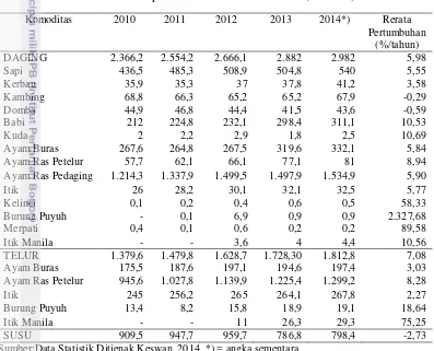 Tabel 2. Produksi komoditas peternakan tahun 2010-2014 (ribu ton) 