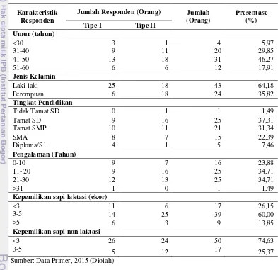 Tabel 5. Distribusi responden peternak sapi perah Kecamatan Cepogo bulan Maret 2015 