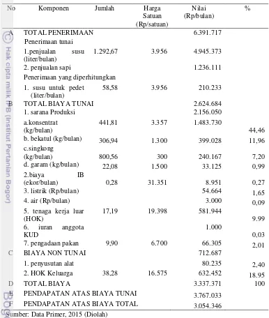 Tabel 11 Analisis pendapatan peternak tipe I Kecamatan Cepogo, Maret 2015 