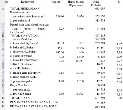 Tabel 12 Analisis pendapatan peternak tipe I per ekor per bulan di Kecamatan Cepogo, Maret 2015 