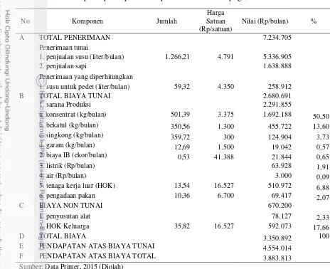 Tabel 13. Analisis pendapatan peternak tipe II Kecamatan Cepogo, Maret 2015 