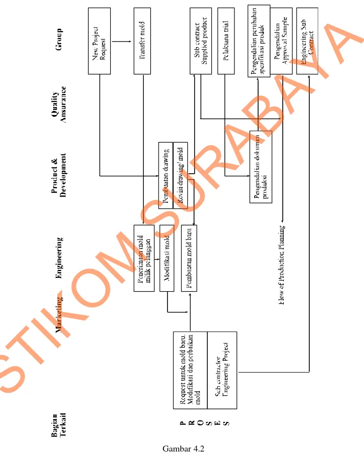 Gambar  4.2  di  bawah  ini  merupakan  gambar  dari  alur  proses  produksi  untuk new project beserta proses penanganannya