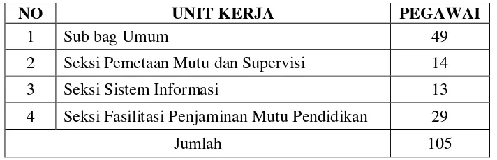 Tabel 1. Data Pegawai LPMP Lampung 