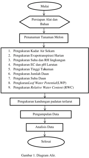 Gambar 1. Diagram Alir. 