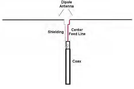 Figure 1.2 Dipole Antenna [2]. 