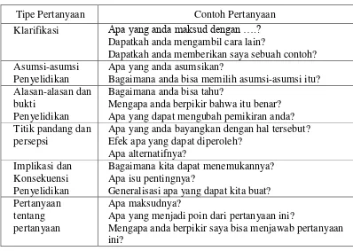 Tabel 2.1  Jenis-Jenis Pertanyan Socrates dan Contohnya. 