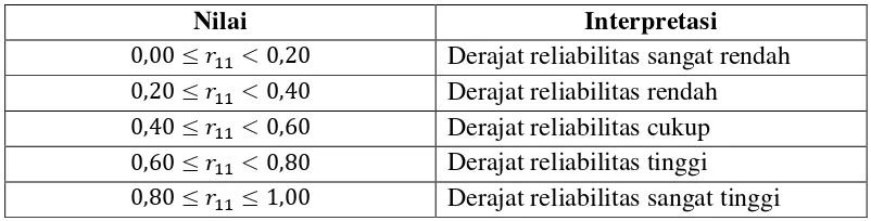 Tabel 3.5   Interpretasi Koefisien Reliabilitas. 