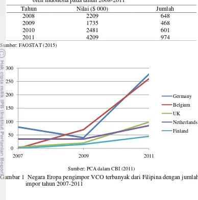 Tabel 4  Impor minyak kelapa murni, zaitun, dan minyak sejenis lainnya oleh Indonesia pada tahun 2008-2011 