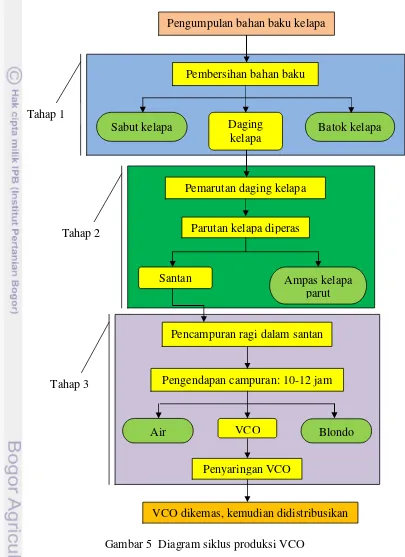 Gambar 5  Diagram siklus produksi VCO 