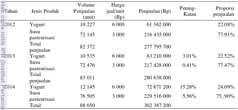 Tabel 2 Penjualan Produk Unit Usaha Susu Olahan Tahun 2012-2014 
