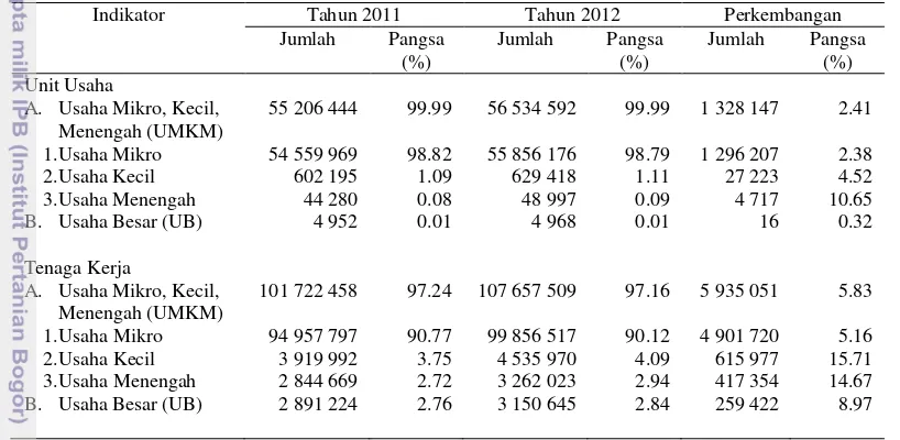 Tabel 1 Data perkembangan Usaha Mikro, Kecil dan Menengah, dan Usaha Besar di Indonesia tahun 2011-2012 