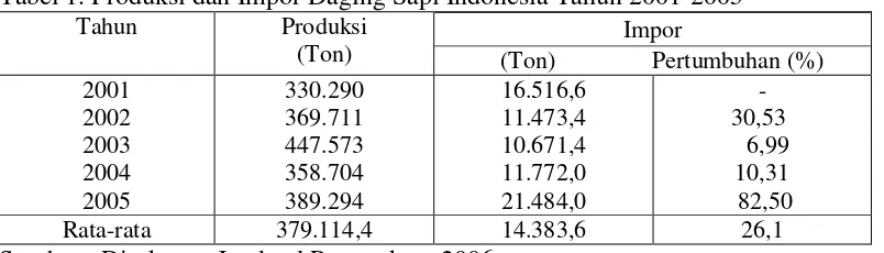 Tabel 1. Produksi dan Impor Daging Sapi Indonesia Tahun 2001-2005 