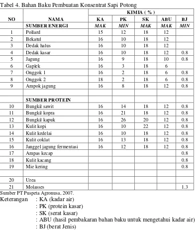 Tabel 4. Bahan Baku Pembuatan Konsentrat Sapi Potong 