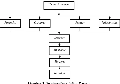 Gambar 3. Strategy-Translation Process 