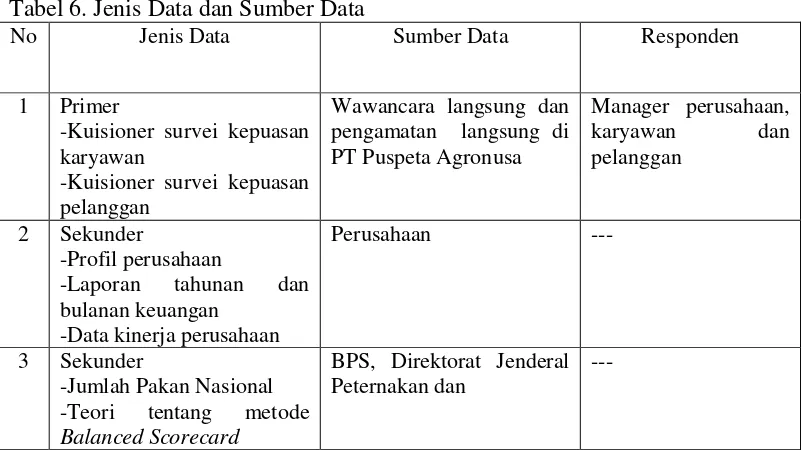 Tabel 6. Jenis Data dan Sumber Data 