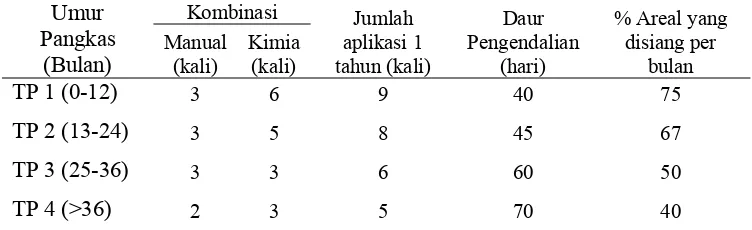 Tabel 3. Kombinasi Penyiangan Manual dan Kimia di Kebun Tambaksari  