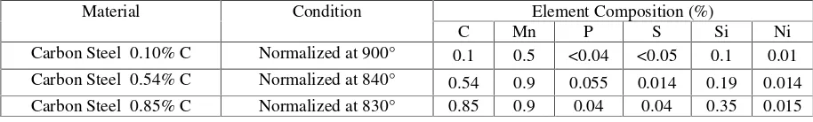 Table 1. Composition and condition of the sample material (0.10% C, 0.54% C,  and 0.85% C)