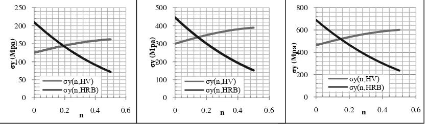 Figure 5. Typical relationship between the input value of dual hardness indenters each as a function of (n, HV) and (n, HRB) on thematerial parameters