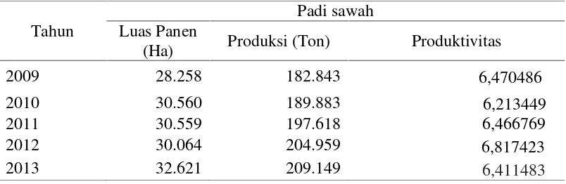 Tabel 2. Luas panen, Produksi dan Produktivitas padi sawah Kabupaten Bantul