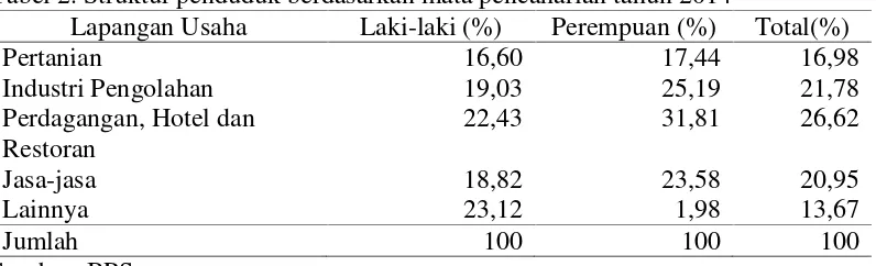 Tabel 1. Struktur penduduk menurut jenis kelamin Kabupaten Bantul