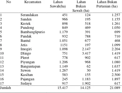 Tabel 7. Luas Lahan Sawah, Bukan Sawah dan Bukan Pertanian tahun 2014 (ha)