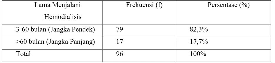 Tabel 5. Distribusi dan frekuensi pasien GGK yang menjalani hemodialisis 