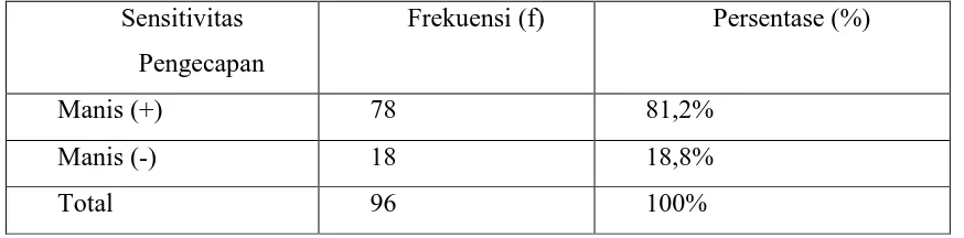 Tabel 6. Distribusi dan frekuensi sensitivitas pengecapan rasa manis pada pasien  