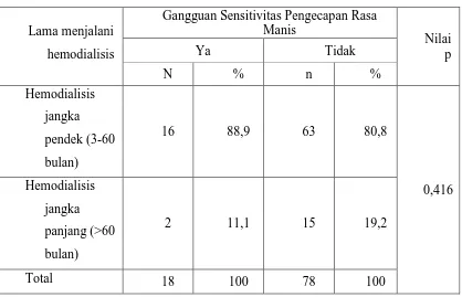 Tabel 11. Tabulasi silang antara lama menjalani hemodialisis dengan sensitivitas 