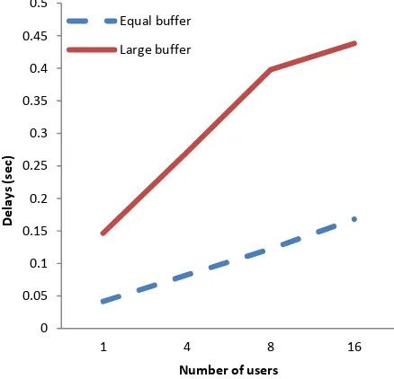 Figure 4 : The influence of buffer size to retransmission attempts respected to number of users, 2n 