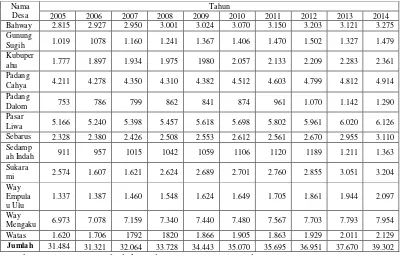 Tabel 1. Jumlah penduduk di Kecamatan Balik Bukit tahun 2005-2014 