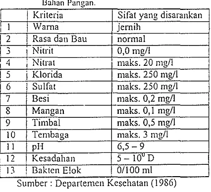Tabel 2. Keburuhan Air pci KG Bcrnl Udang 