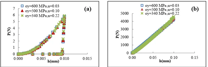 Figure 6(a) Comparison of P-h curves with material sets of similar low objective function of the Vickers hardness and (b) of the Spherical indentations  