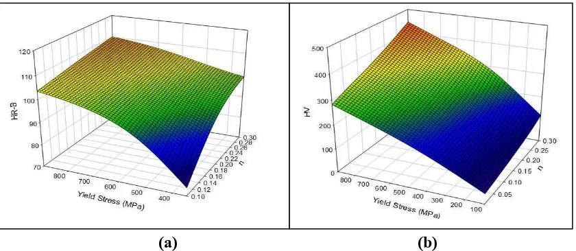 Figure 3(a) Surface plot of the HRB  (b). HV data over a wide range of material properties  (σy, n)