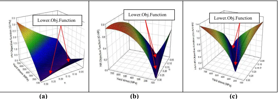 Figure 4(a) Show the surface plot of objective function vs. material parameters of HV for the 