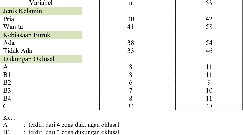 Tabel 6. Distribusi karakteristik lansia di Panti Jompo Karya Kasih Medan 