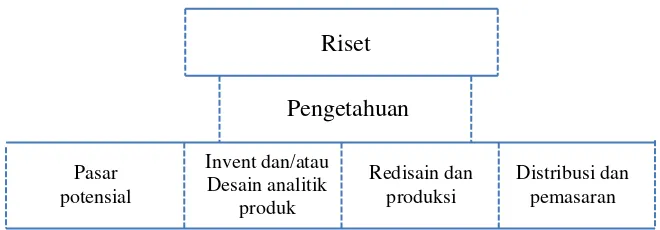 Gambar the chain-link model of innovation (OECD, 2009). 