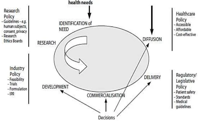 Gambar Siklus Inovasi Kesehatan (OECD, 2009) 
