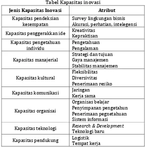 Tabel Kapasitas inovasi 