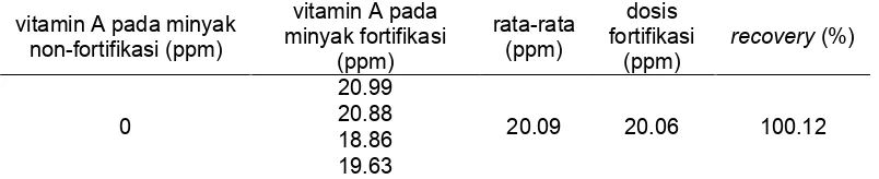 Tabel 3  Recovery vitamin A 