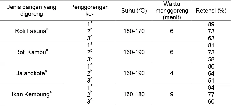 Tabel 4 Retensi vitamin A pada minyak goreng setelah pengulangan penggorengan 