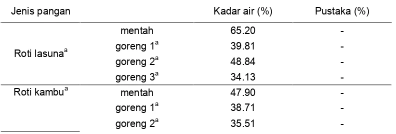 Tabel 5 Kadar air produk awal dan setelah digoreng (%) 