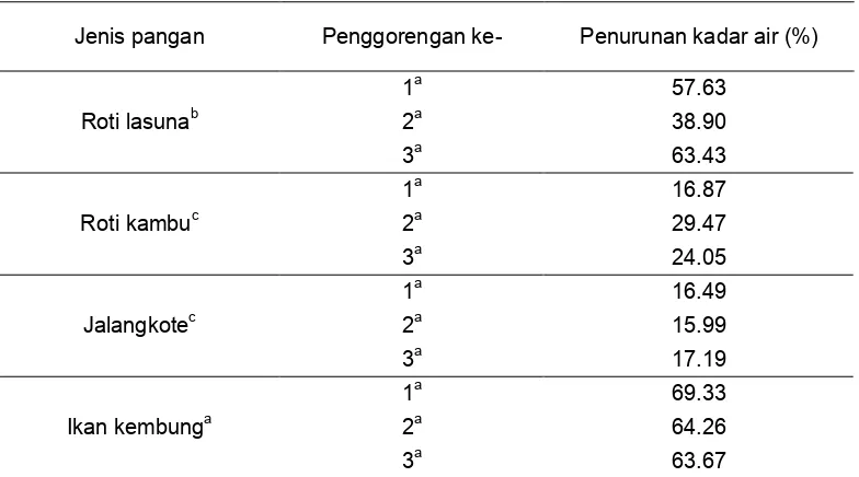 Tabel 7 Penurunan kadar air (%) pada produk gorengan 