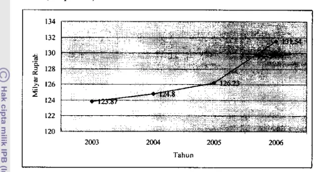 Gambar  4  Perkem bangan  PDRB Sektor Pertanian  Kota  Banjar  Tabun  2003-2006 