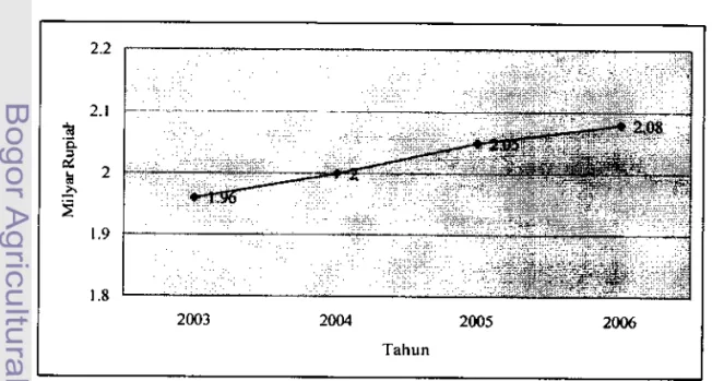 Gambar 5  Perkembangan  PDRB  Sektor Penggalian  Kota Banjar  Tabun 2003-2006 