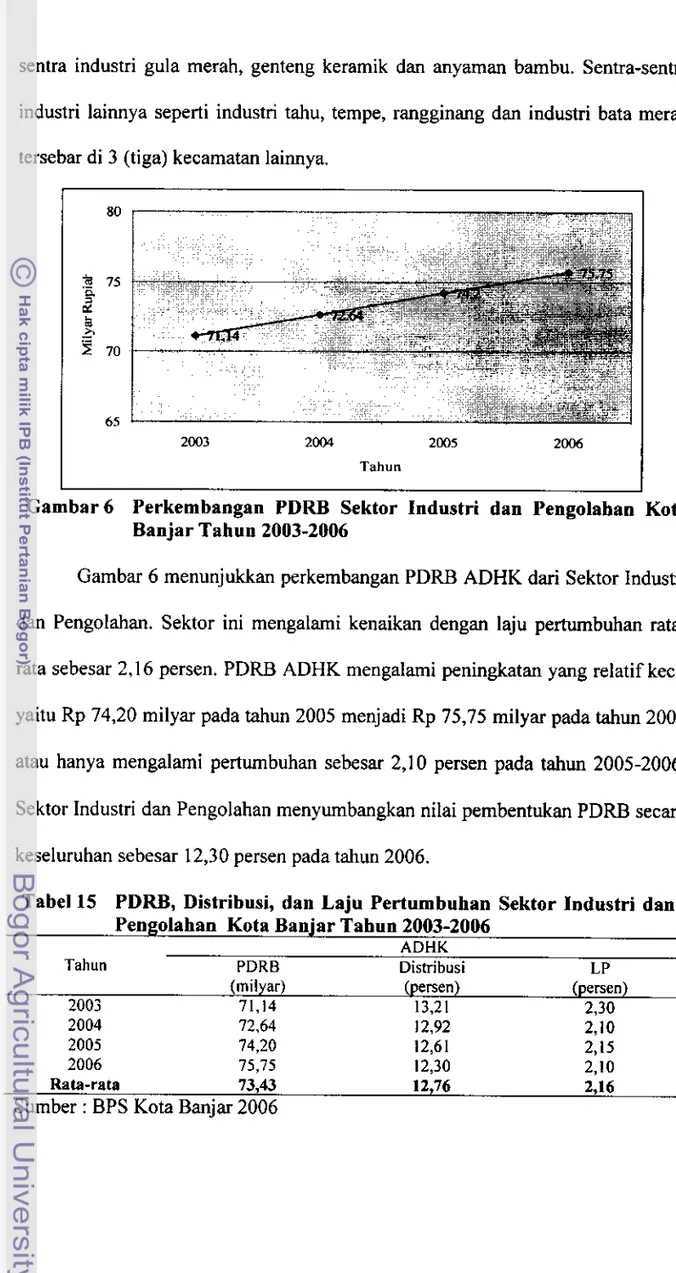 Gambar 6  Perkembangan  PDRB  Sektor  lndustri  dan  Pengolaban  Kota  Banjar  Tahun  2003-2006 