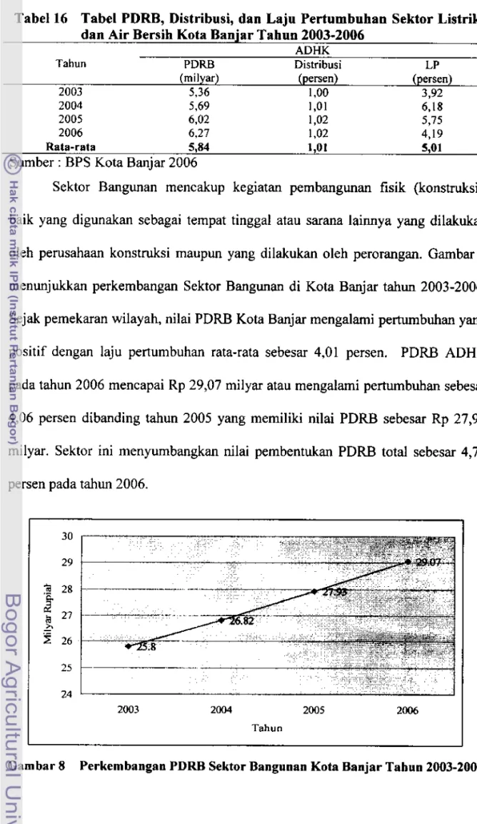 Tabel  16  Tabel  PDRB,  Distribusi,  dan  Laju Pertumbuhau Sektor Listrik  dan  Air  Bersih  Kota  Banjar  Tahun  2003-2006 